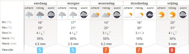 Het weer