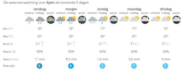 Het weer