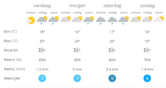 Het weer