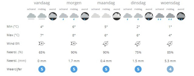 Het weer