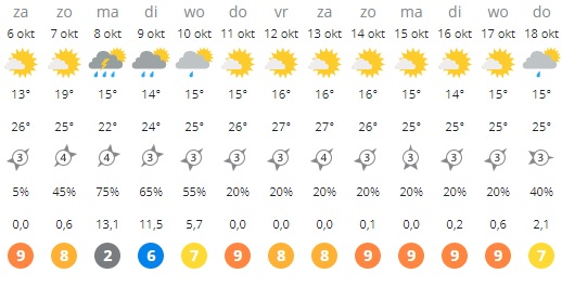 het weer